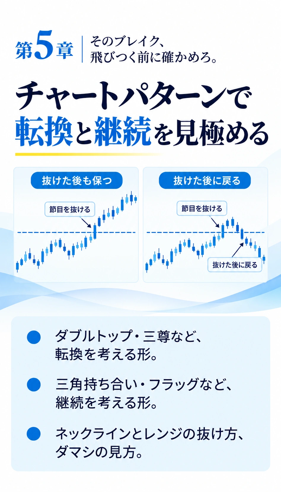 第5章
そのブレイク、飛びつく前に確かめろ。
チャートパターンで転換と継続を見極める
ダブルトップ・三尊など、転換を考える形。
三角持ち合い・フラッグなど、継続を考える形。
ネックラインとレンジの抜け方、ダマシの見方。