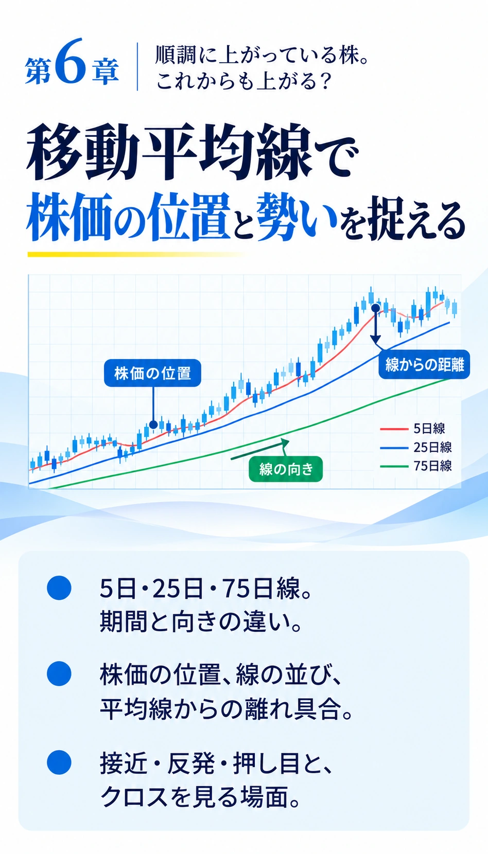 第6章
順調に上がっている株。これからも上がる？
移動平均線で株価の位置と勢いを捉える
5日・25日・75日線。期間と向きの違い。
株価の位置、線の並び、平均線からの離れ具合。
接近・反発・押し目と、クロスを見る場面。