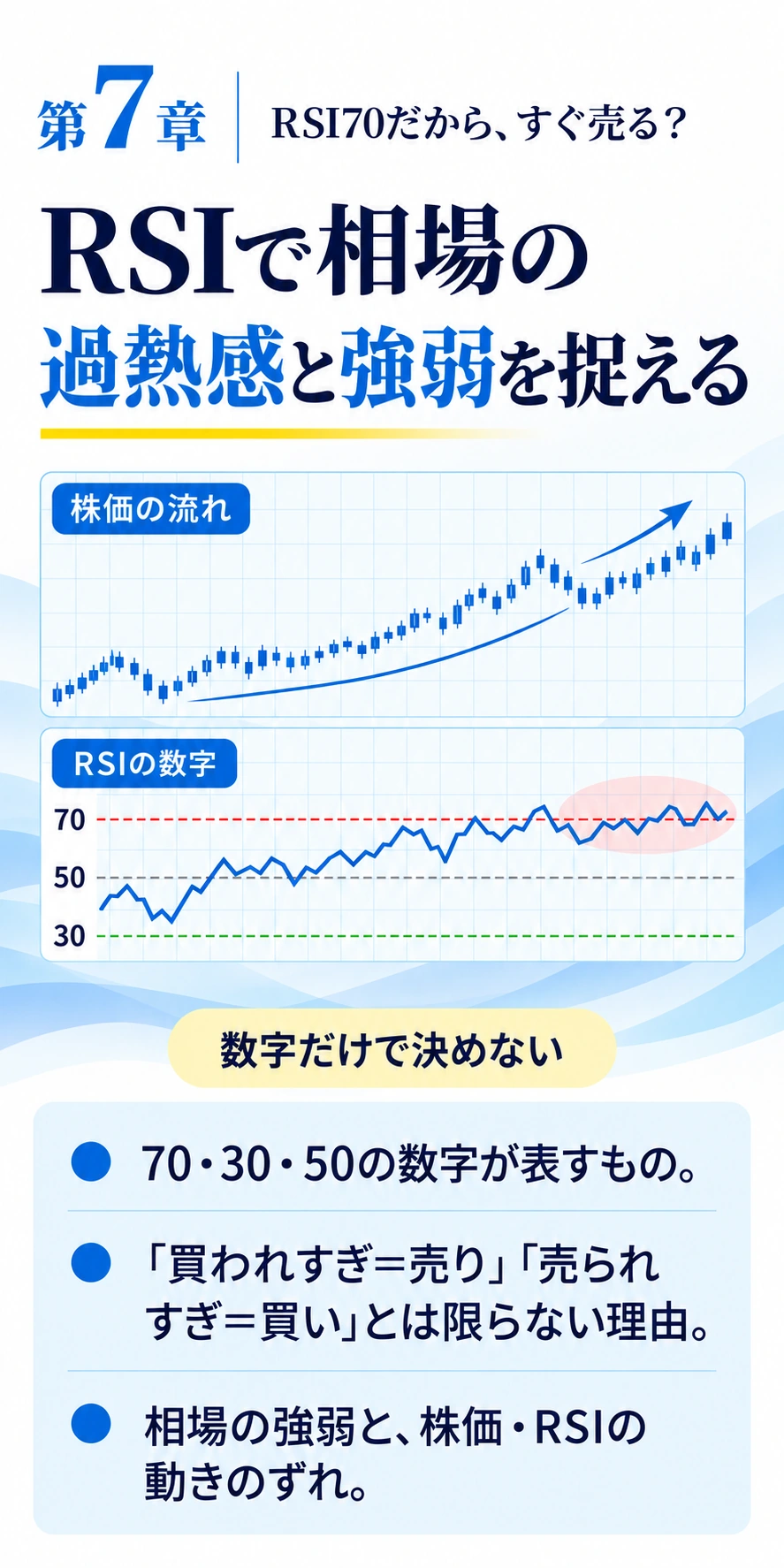 第7章
RSI70だから、すぐ売る？
RSIで相場の過熱感と強弱を捉える
70・30・50の数字が表すもの。
「買われすぎ＝売り」「売られすぎ＝買い」とは限らない理由。
相場の強弱と、株価・RSIの動きのずれ。