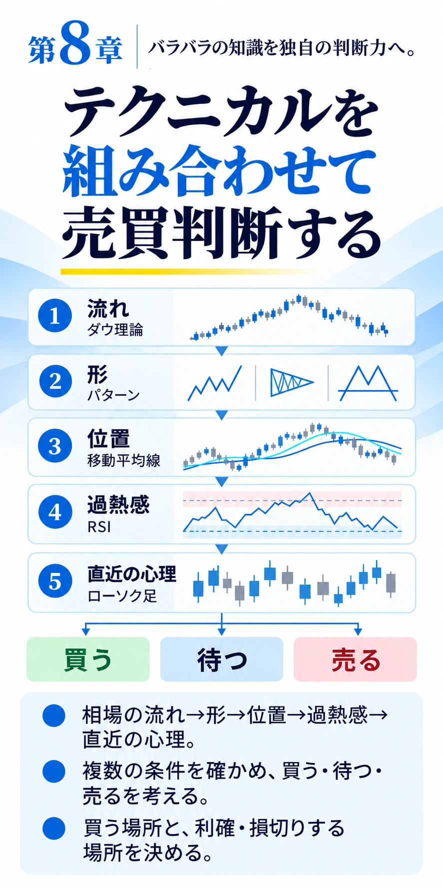 第8章
バラバラの知識を独自の判断力へ。
テクニカルを組み合わせて売買判断する
相場の流れ→形→位置→過熱感→直近の心理。
複数の条件を確かめ、買う・待つ・売るを考える。
買う場所と、利確・損切りする場所を決める。