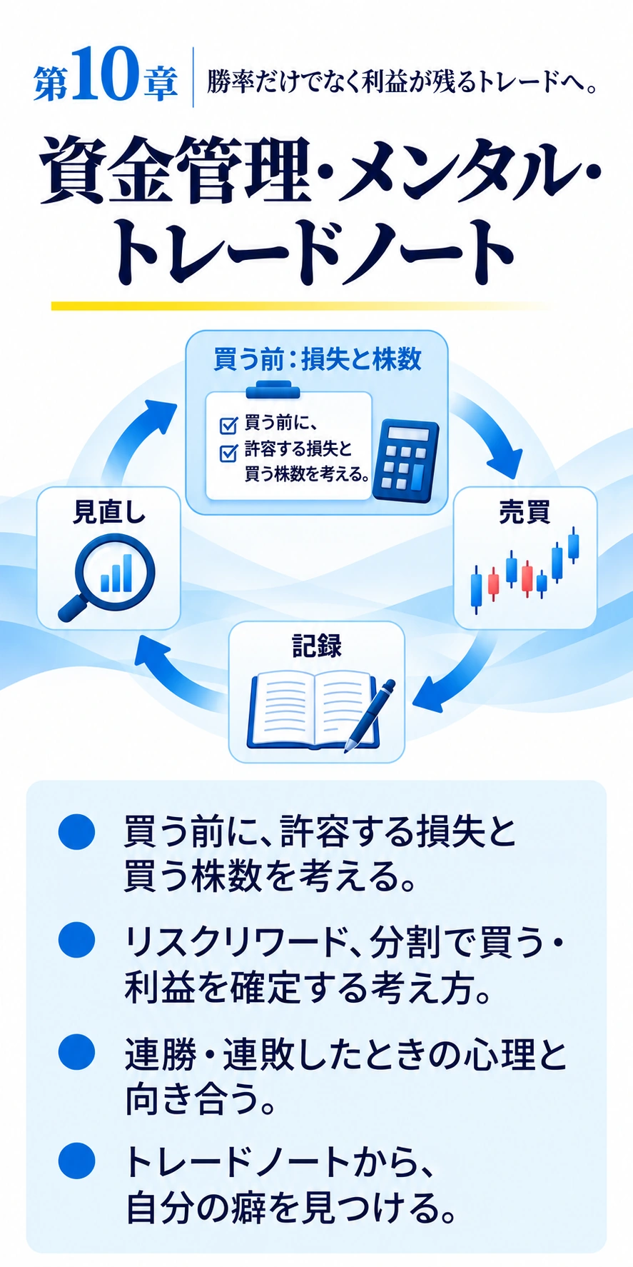 第10章
勝率だけでなく利益が残るトレードへ。
資金管理・メンタル・トレードノート
買う前に、許容する損失と買う株数を考える。
リスクリワード、分割で買う・利益を確定する考え方。
連勝・連敗したときの心理と向き合う。
トレードノートから、自分の癖を見つける。